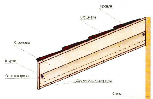 подшивка свесов крыши в Минске и Минской области
