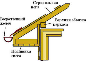 под­шив­ка све­сов кры­ши в Мин­ске и Мин­ской об­лас­ти